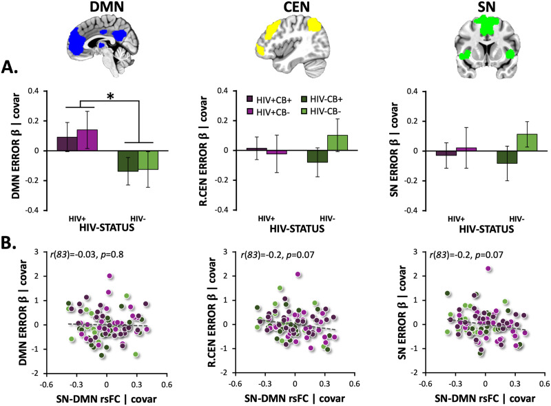 HIV-associated alterations in error-related DMN suppression and relationships with SN-DMN rsFC strength. (A) People living with HIV (PLWH) had significantly higher error-related default mode network (DMN) activity (i.e., reduced DMN suppression; average NoGo-error β coefficients) than did HIV− participants (F[1, 102] = 5.1, p = 0.026; n = 103). Error-related right central executive network (R.CEN), left CEN (L.CEN, data not displayed), and salience network (SN) activity did not differ between HIV groups (p > 0.3). (B) Resting-state functional connectivity (rsFC) between the SN and DMN did not correlate with error-related DMN (r(83) = −0.03, p = 0.8), R.CEN (r(83) = −0.2, p = 0.07), L.CEN (r(83) = −0.1, p = 0.2; data not shown), or SN activity (r(83) = −0.2, p = 0.07). Unstandardized residuals are plotted after regressing out effects of covariates. Error bars = standard error of the mean.