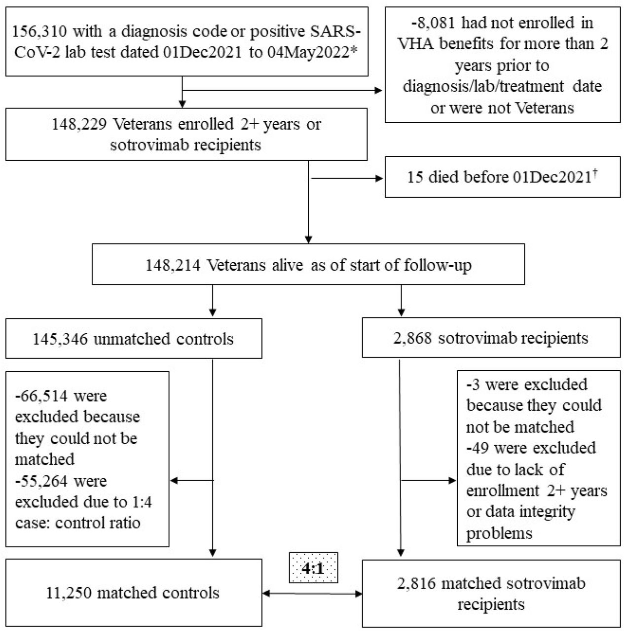Attrition*Includes those with a sotrovimab prescription and presumed positive lab test (47 patients without a visible lab or dx) Exact matching criteria: Had booster at index, control was alive as of the case’s index date, sotrovimab prescription date and control’s diagnosis/ positive lab date was within one week of each other. HHS category: (HHS regions 1 or 2, HHS regions 5, 9, or 10, HHS regions 3, 4, 6, 7, 8), Comorbid condition category: kidney (CKD, Renal), lung (COPD, Asthma), immunosuppressive prescription or diagnosis, cardiac diagnosis (CAD or HTN) Controls had to have one of the following conditions: CKD, Renal Disease, Diabetes, CAD, MI, CHF, Dyslipidemia, ILD, Sickle Cell Disease, Immunocompromising Condition, COPD, Asthma, Hypertension, CAD, Hematological Cancers)†One person had problems with the Date of Death (it was before treatment and before many other records (vitals, labs, etc.) This person was excluded due to data issues.