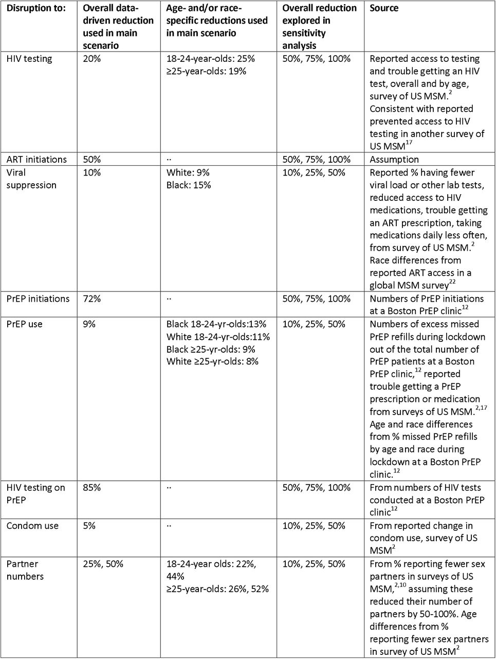 Summary of magnitudes of disruptions modelled, with sources