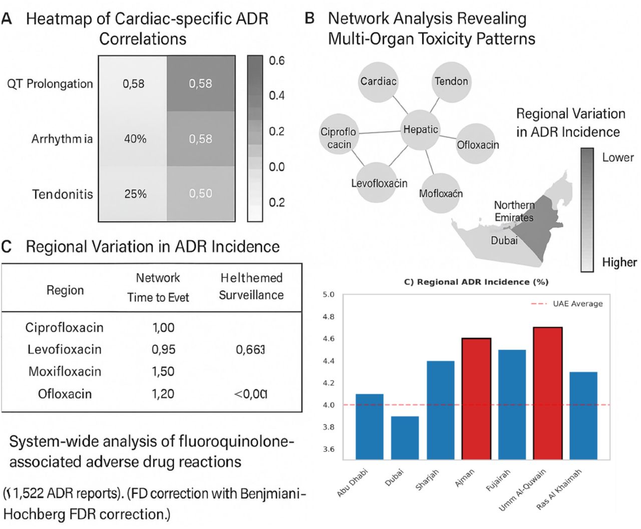 System-wide analysis of fluoroquinolone-associated adverse drug reactions in the UAE.(A) Heatmap of cardiac-specific ADR correlations, with moxifloxacin showing highest QT prolongation risk (r=0.58). (B) Network analysis revealing multi-organ toxicity patterns. (C) Regional variation in ADR incidence, with Northern Emirates requiring heightened surveillance. All data derived from UAE DOH pharmacovigilance database (N=1,522). Correlation coefficients calculated with Benjamini-Hochberg FDR correction