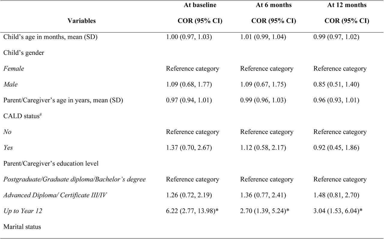 Associations between sociodemographic factors, clinical factors, and unmet social needs (unadjusted models)