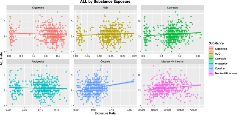 ALL rate by Substance Use