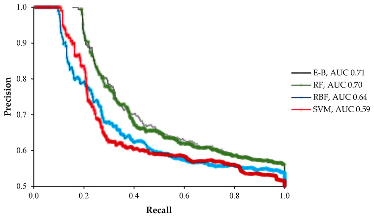 The area under the precision recall curves (PRC; AUC-PRC) of the radial basis function (RBF), support vector machine (SVM), random forest (RF), and ensemble-bagging (E-B) algorithms for off-target activity prediction using MIT and CDF scores.