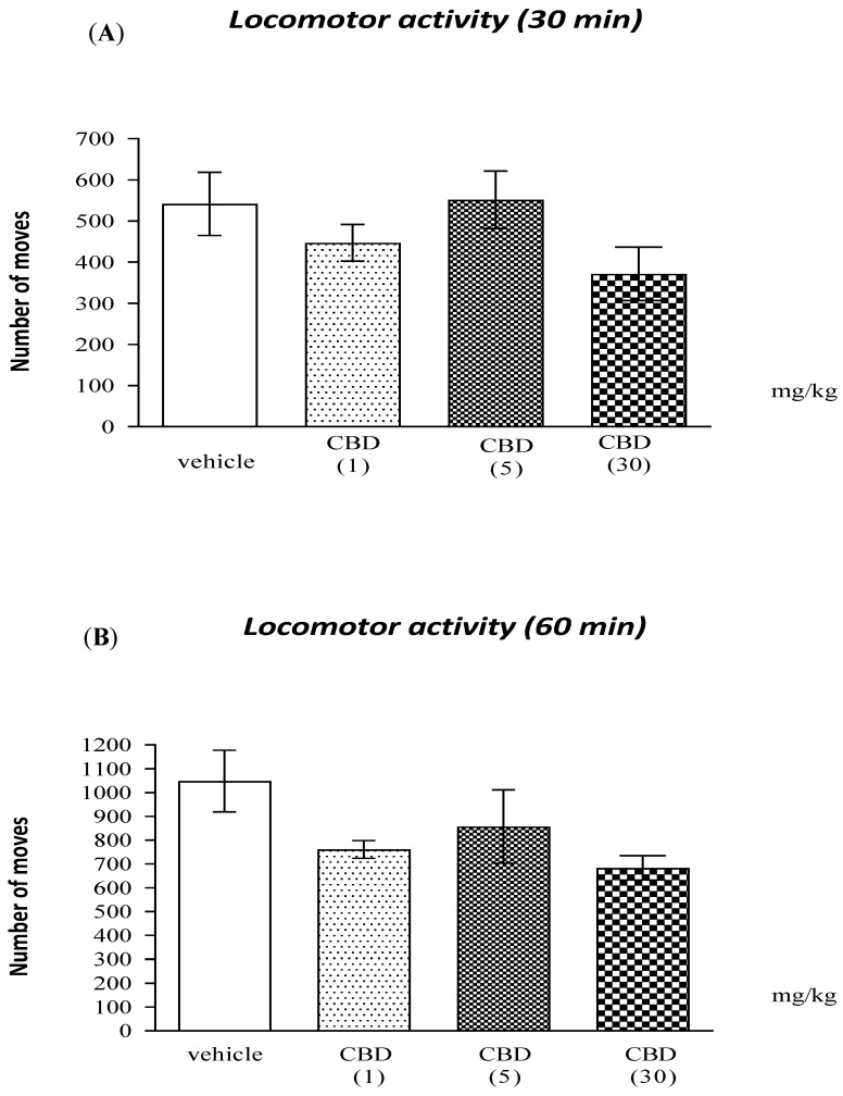 Effects of CBD on locomotor activity. The data are shown as the means ± SEM; photocell beam breaks of mice measured immediately after injection for 30 min (A) and 60 min (B); n = 8–10.