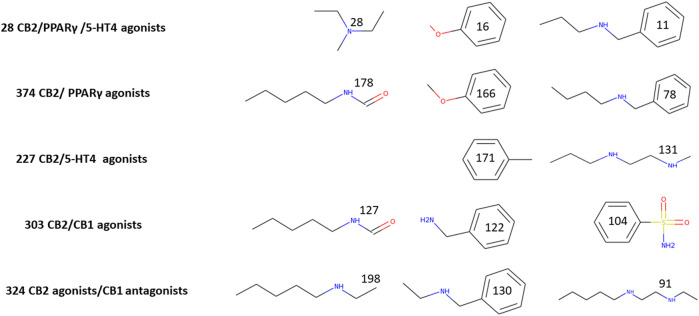 Major common multitargeted substructures. The numbers on each substructure indicate the number of molecules that include it. We chose 303 top candidates (with index score >0.7) for assigning substructures to CB2R/CB1R agonists and 227 top candidates (Index > 0.7) for the substructures of CB2/5-HT4 agonists. Other substructures were assigned for sets with an index > 0.0.