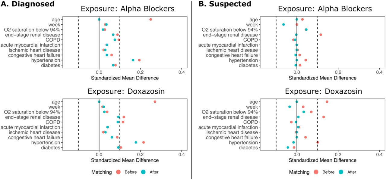 Standardized Mean Differences in Patient Characteristics Before and After MatchingThe left panel shows the results for patients diagnosed with COVID-19. The right panel shows the results for patients diagnosed with COVID-19 plus suspected COVID-19 patients. Top panel show data for any α1-AR antagonists; bottom panel show data for doxazosin.