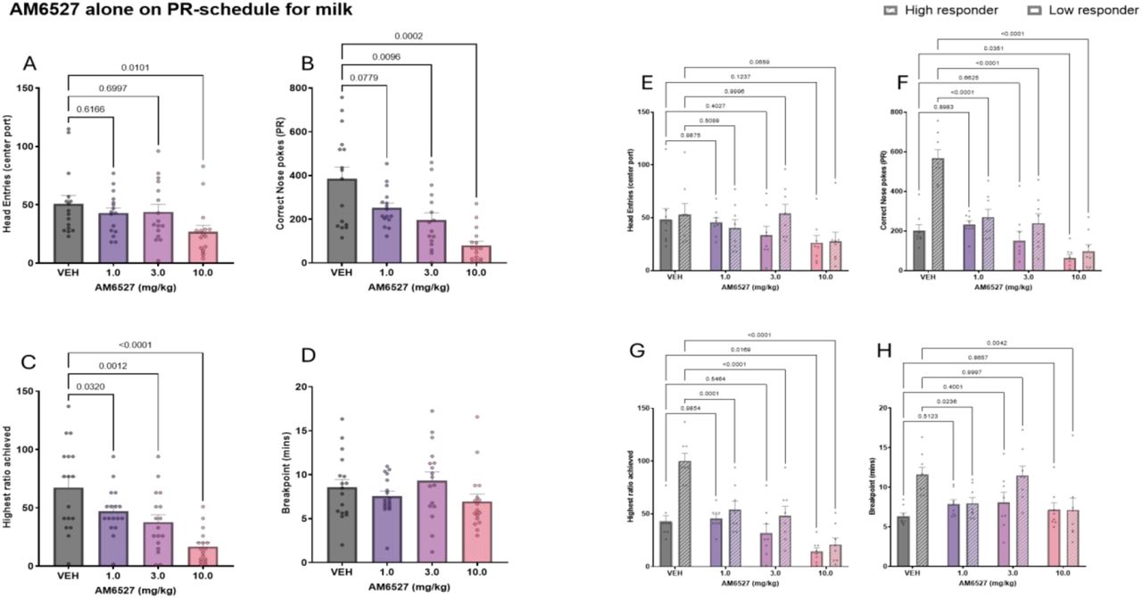 AM6527 impairs motivation on PR schedule performance, with effects modulated by baseline performance.In the full cohort, AM6527 significantly reduced center port head entry counts (A) at 10.0 mg/kg (p < 0.05), nose poke counts (B) at 3.0 and 10.0 mg/kg (p < 0.05), and highest ratio achieved (B) at all doses tested (1.0, 3.0, and 10.0 mg/kg; p < 0.05). (D) Breakpoint duration was not significantly affected by AM6527 at any dose (p > 0.05). (E) Stratified analysis by baseline performance (median split) showed a significant main effect of treatment on the number of head entries (p < 0.05), but no significant main effect of response group or treatment × group interaction (p > 0.05); within-group post hoc comparisons were not significant for any dose (p > 0.05). (F) Nose poke counts were significantly reduced in high responders at 1.0, 3.0, and 10.0 mg/kg (p < 0.05), while low responders showed a significant reduction only at 10.0 mg/kg (p < 0.05). (G) Highest ratio achieved was significantly reduced in high responders at all doses (1.0, 3.0, and 10.0 mg/kg; p < 0.05) and in low responders at 10.0 mg/kg only (p < 0.05). (H) Breakpoint duration was significantly reduced in high responders at 1.0 and 10.0 mg/kg (p < 0.05), with no significant changes in low responders (p > 0.05). Data are presented as mean ± SEM.