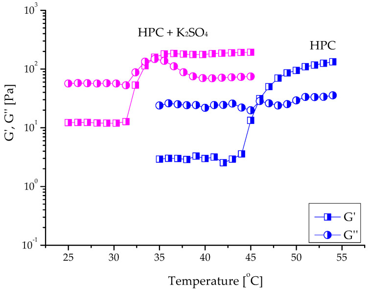 Temperature dependence of the storage and loss moduli of HPC dissolved in water (10 mass%) without salt (blue) and in the presence of 0.15 molL−1 K2SO4.