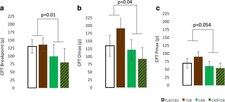 CPT indices. There were main effects for cannabis on a breakpoint, b O max and c P max (trend main effect) (error bars show ±SEM)