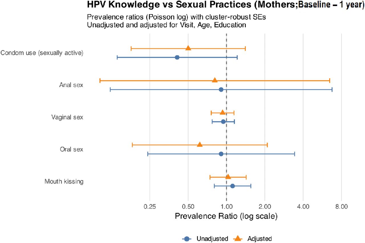HPV knowledge did not impact sexual practices.
