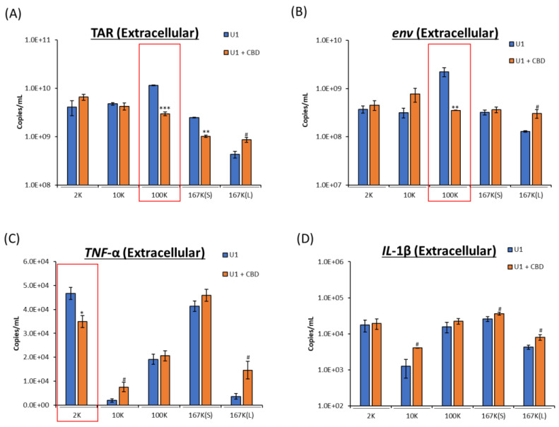 Levels of viral and proinflammatory cytokine RNA were assessed from EVs secreted from HIV-1-infected cells. U1 cells (1 × 106 cells/mL) were treated with or without CBD (5 µM) for 3 days. At 72 h, cell pellets were collected, and EV subpopulations were isolated (2K, 10K, 100K, 167K(S), and 167K(L)). EV subpopulations were assessed for viral RNA (TAR and env) (A,B), as well as proinflammatory cytokine mRNA (TNF-α and IL-1β) (C,D). Subpopulations of interest are highlighted with red boxes. Student’s t-test compared treated subpopulations to corresponding untreated subpopulations. */#, p < 0.05; **/##, p < 0.01; ***/###, p < 0.001 (in which * represents a significant decrease, and # represents an increase compared to untreated). Error bars, S.D.