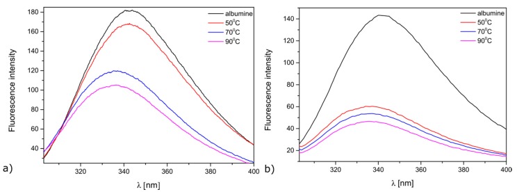 Oxidation of albumin (HSA) in the presence of ZnO-deposited Mersilene™ made at 50°C, 70 °C, and 90 °C after: (a) 5 h; (b) 24 h.