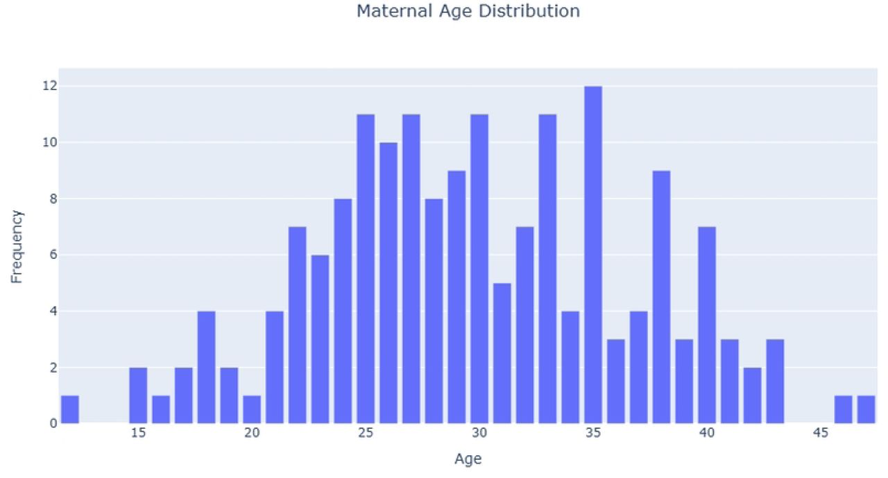 Maternal age distribution graph.Caption: Maternal age distribution of the study sample