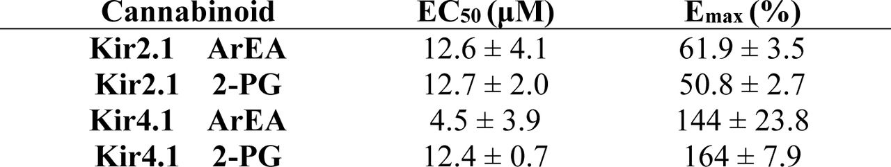 Comparison of the maximal effect (Emax) and the EC50 for ArEA and 2-PG on Kir2.1 and Kir4.1 channels.