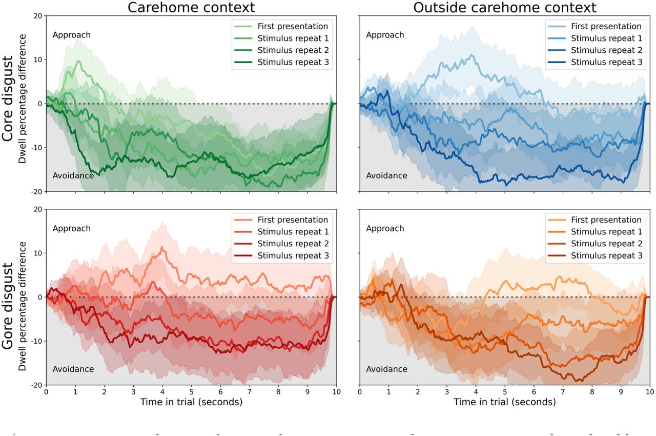 Disgust avoidance in the control group. Across conditions, participants showed stable disgust avoidance that increased with stimulus repetitions. Each line reflects the average difference in dwell time percentage between the disgusting and neutral stimuli, with shaded areas depicting the 95% confidence interval. The top row is for core disgust stimuli (images with bodily effluvia), the bottom for gore disgust (images related to body envelope violations). The left column is for stimuli that are often encountered within care homes, the right for stimuli encountered outside of that context.