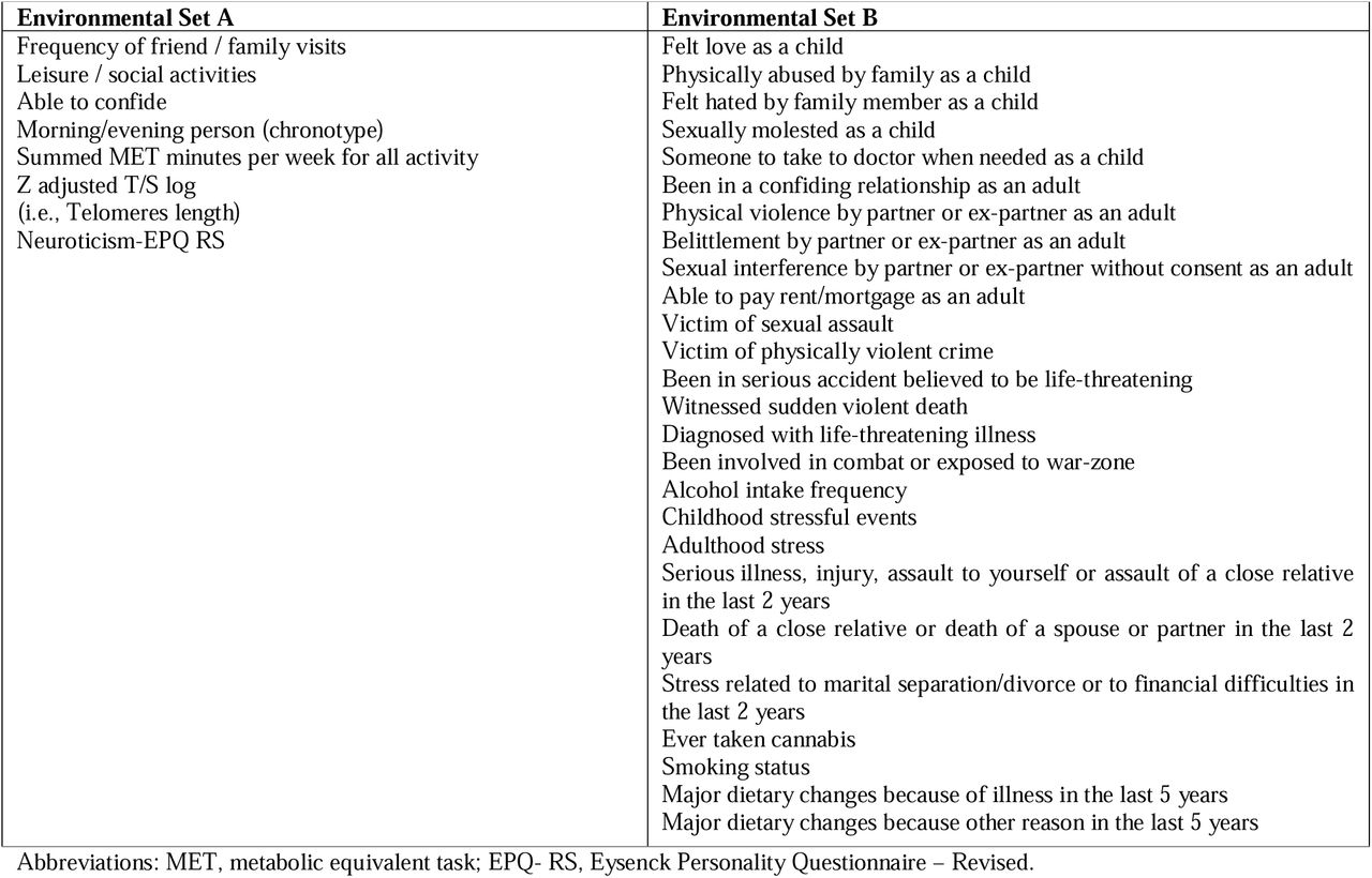 Environmental characteristics included in SetA and SetB.
