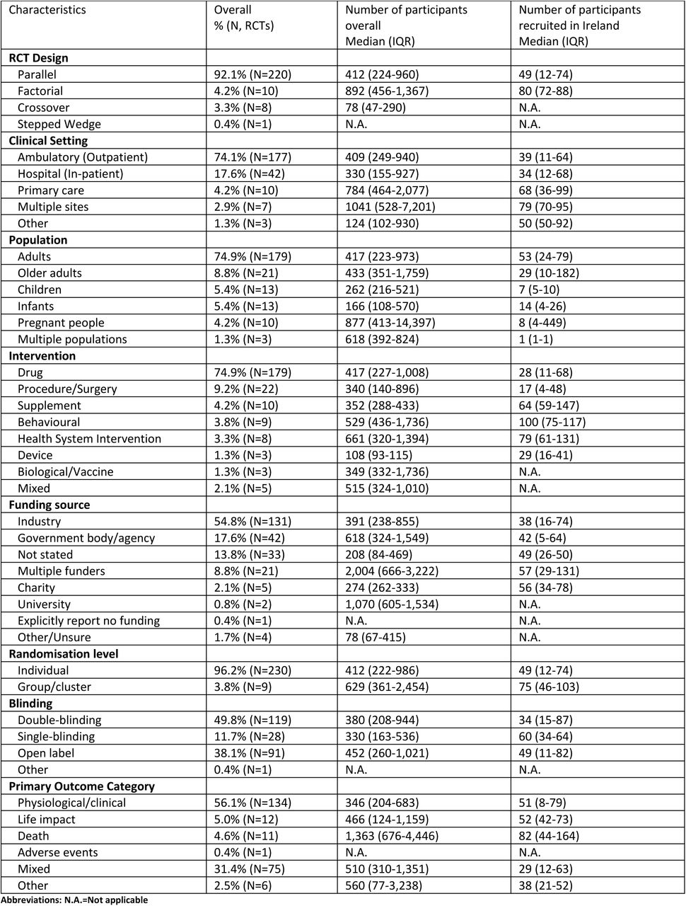 Study characteristics
