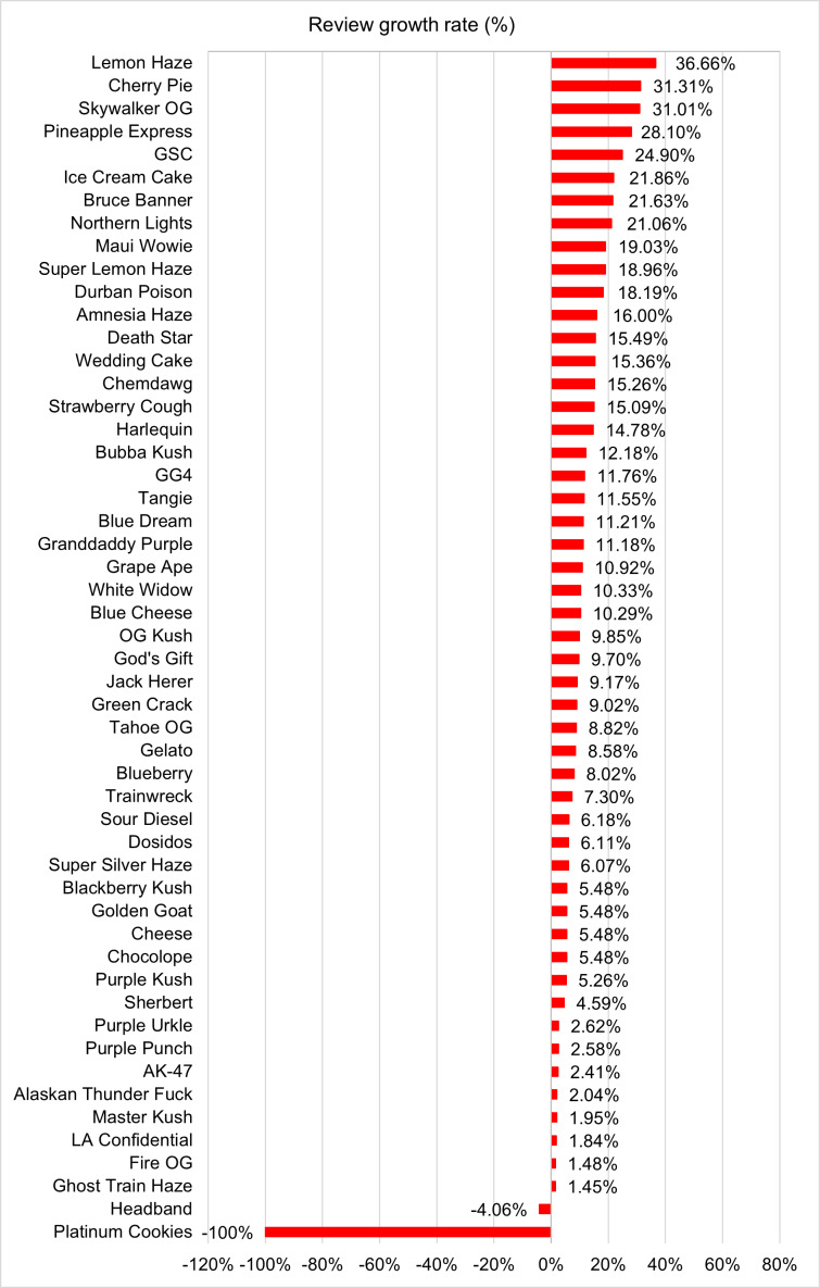 Growth rate of reviews for the top 52 most reviewed strains (reviews ≥1000) as of December 2023. GG4: Glue Original Glue; GSC: Girl Scout Cookies.
