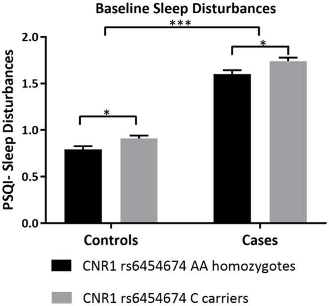 Differences in sleep disturbances by CNR1 rs6454674 Genotype at Baseline. This figure demonstrates that, at baseline, C allele carriers (CC/AC genotypes) of CNR1 rs6454674 had greater sleep disturbances compared to AA homozygotes. The results are from the two-way ANCOVA tests run for genotype*AUD status (AUD/No AUD) after controlling for age, sex, years of education, pack years, Alcohol Dependence Severity (ADS) scores, Ancestry-informative marker (AIM scores for Africa, Europe), presence of mood disorders, and/or anxiety disorders, presence of Cannabis Use Disorder, and/or any Substance Use Disorder other than nicotine (controls: [F(1,344) = 5.832, p = 0.016, partial η2 = 0.017], N = 357 and AUD: [F(1,443) = 6.017, p = 0.015, partial η2 = 0.013, N = 456]. Bars represent adjusted means and error bars denote standard errors. Higher scores indicate poorer sleep quality in PSQI. PSQI, Pittsburgh Sleep Quality Index. *p <0.05, ***p <0.001.