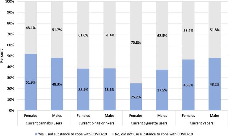 Prevalence of substance-related coping with COVID-19 among current substance users in COMPASS Y8 (May–July 2020), N = 7150. Note. Fig. 1 shows the prevalence of substance-related coping with COVID-19 among female and male students who reported current use of cannabis, binge-drinking, cigarettes, and vaping. For example, among students who reported current cannabis use, 51.9% of females and 48.3% of males engaged in cannabis use to help cope with COVID-19-related changes.