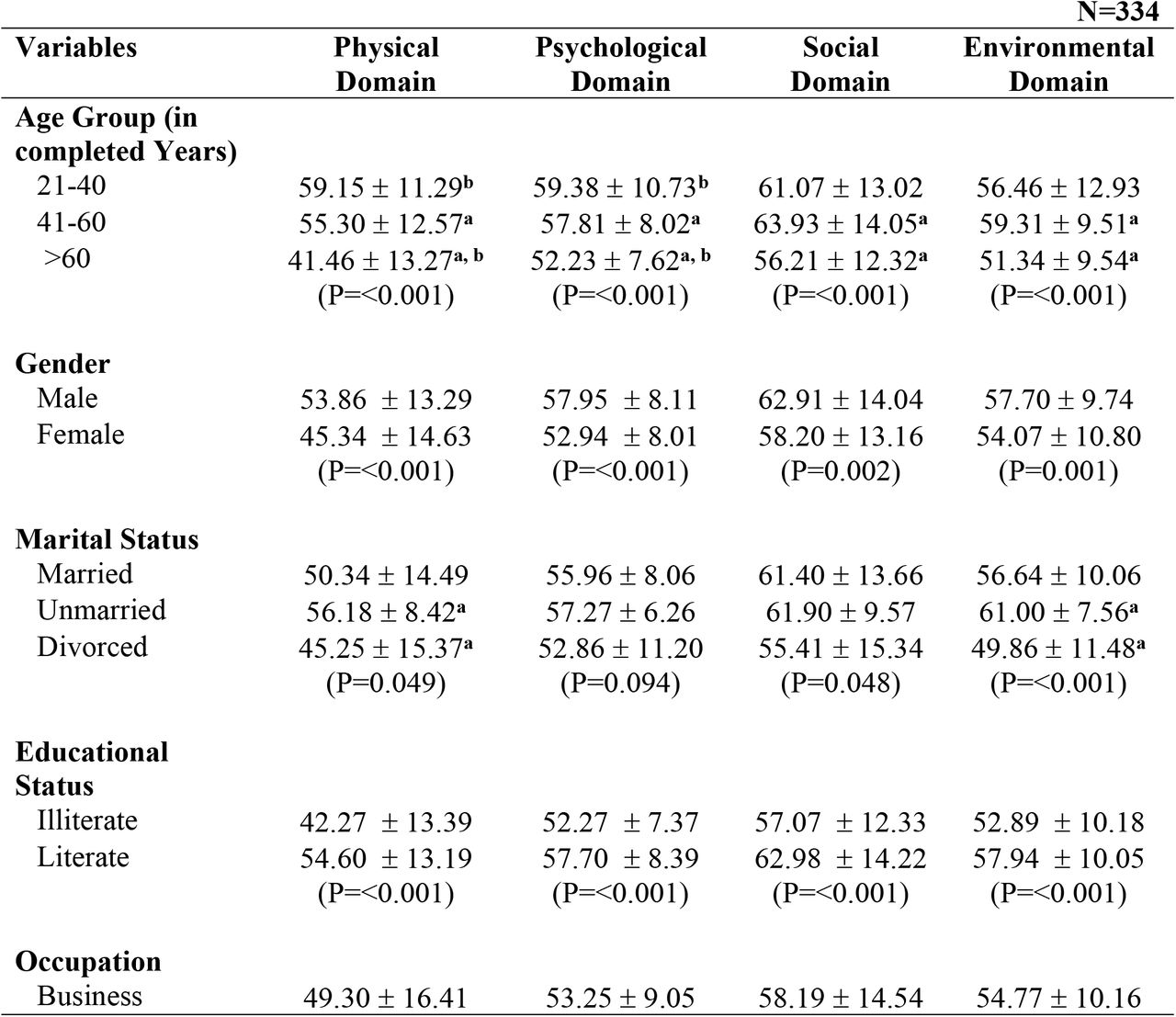 Association between WHO QoL BREF domains and Sociodemographic Characteristics