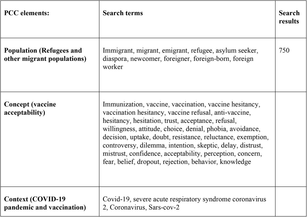 Population, concept, and context (PCC) and relevant keywords