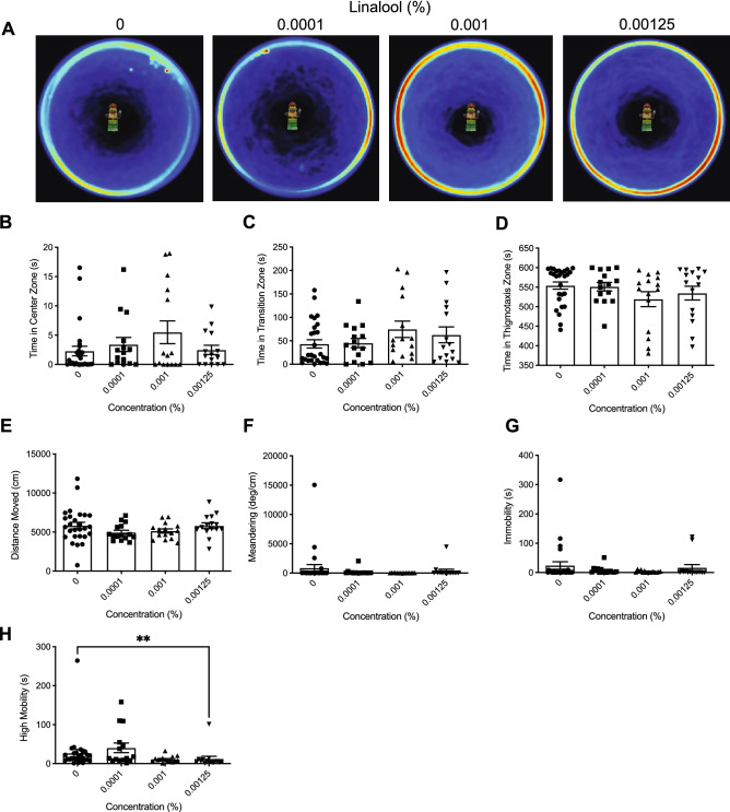 The effects of acute linalool administration on zebrafish behaviour assessed by the novel object approach test. (A) Group heatmaps showing a coloured representation of the combined mean location of each group of fish across all trials. Average time spent in the center (B), transition (C), and thigmotaxis (D) zone during the novel object approach test. Fish locomotion was quantified in the open field test by measuring distance moved (E), meandering (F), time spent immobile (G), and time spent highly mobile (H). All data are presented as mean ± S.E.M. Significant differences between controls and linalool treated groups are indicated by **(P < 0.01).