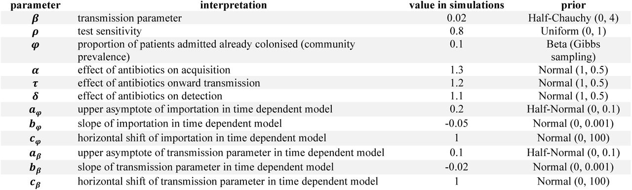 Model parameters and priors.
