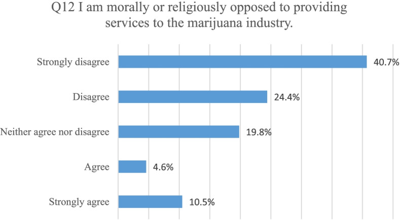 Indication of CPAs’ agreement with the survey statement “I am morally or religiously opposed to providing services to the marijuana industry”