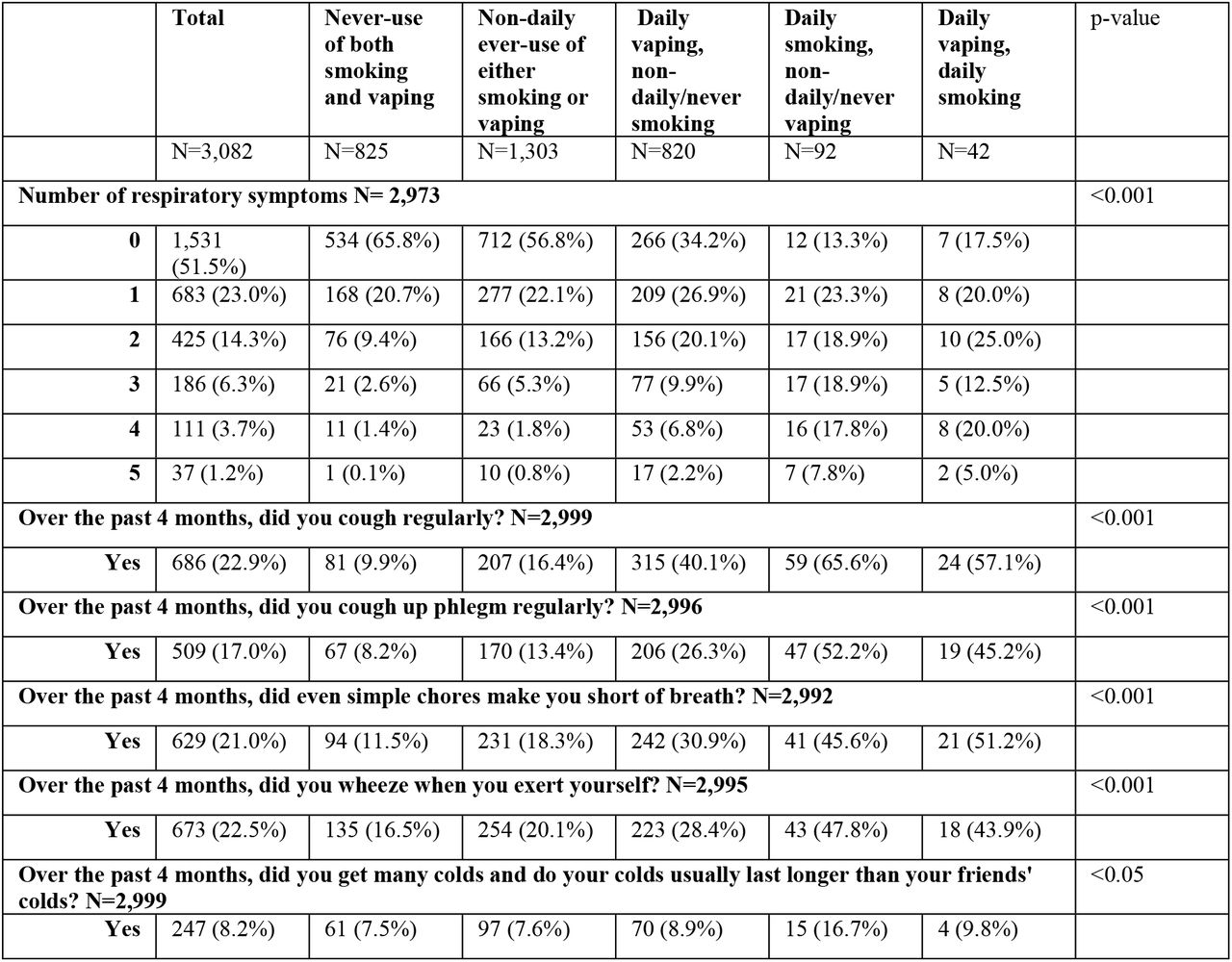 Descriptive statistics of percentage of participants with respiratory symptoms by smoking and vaping status