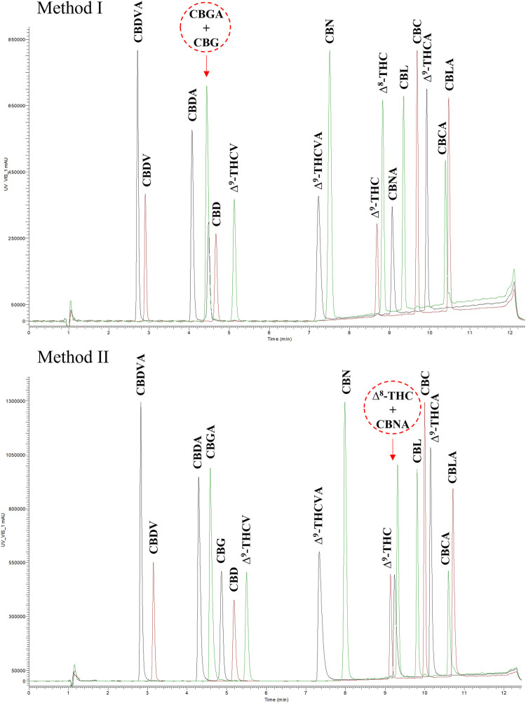 Chromatographic analysis of 17 cannabinoid standards by two different UHPLC-UV methods used in this work. Coeluting analytes are highlighted in red.∆9-THC, (-)-trans-∆9-tetrahydrocannabinol; ∆9-THCA, (-)-trans-∆9-tetrahydrocannabinolic acid; CBD, cannabidiol; CBDA, cannabidiolic acid; CBG, cannabigerol; CBGA, cannabigerolic acid; CBN, cannabinol; CBNA, cannabinolic acid; CBC, cannabichromene; CBCA, cannabichromenic acid; CBDV, cannabidivarin; CBDVA, cannabidivarinic acid; ∆9-THCV, ∆9-tetrahydrocannabivarin; ∆9-THCVA, ∆9-tetrahydrocannabivarinic acid; ∆8-THC, ∆8-tetrahydrocannabinol, CBL, cannabicyclol; CBLA, cannabicyclolic acid.