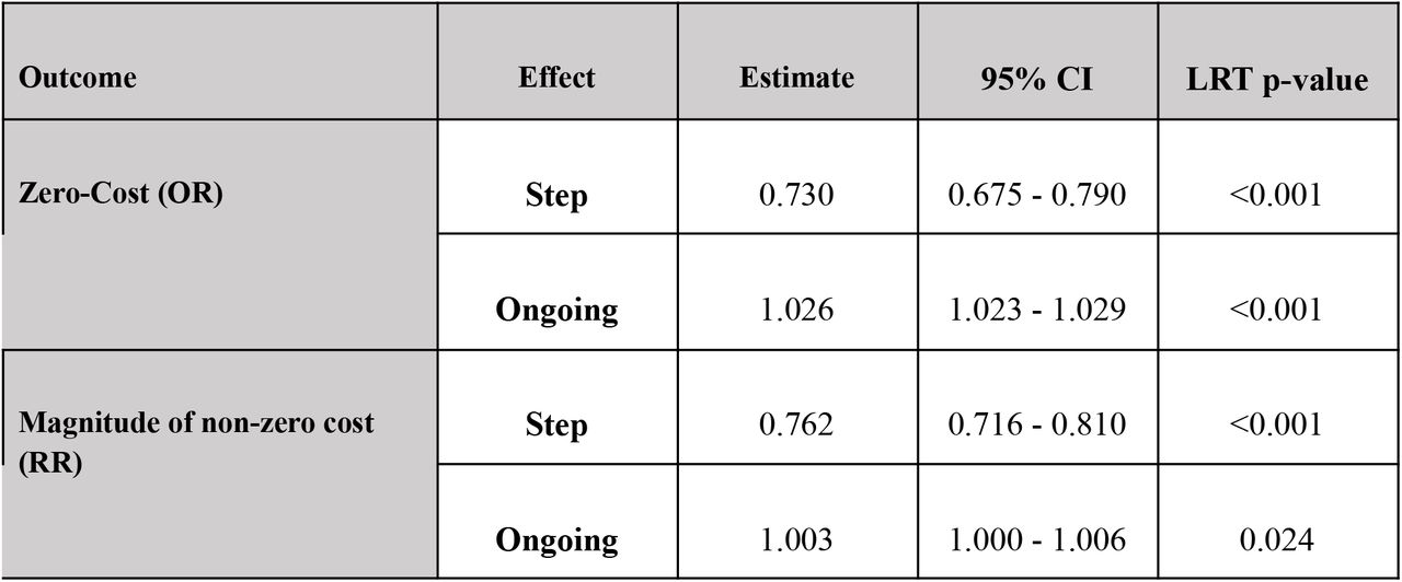 Impact of HealthCall on non-zero costs and the probability of zero monthly costs in the form of odds ratio (OR) for zero cost models and relative risks for the magnitude of costs model (RR). P-values presented here are those of the likelihood ratio test (LRT) of including this variable in the respective model.