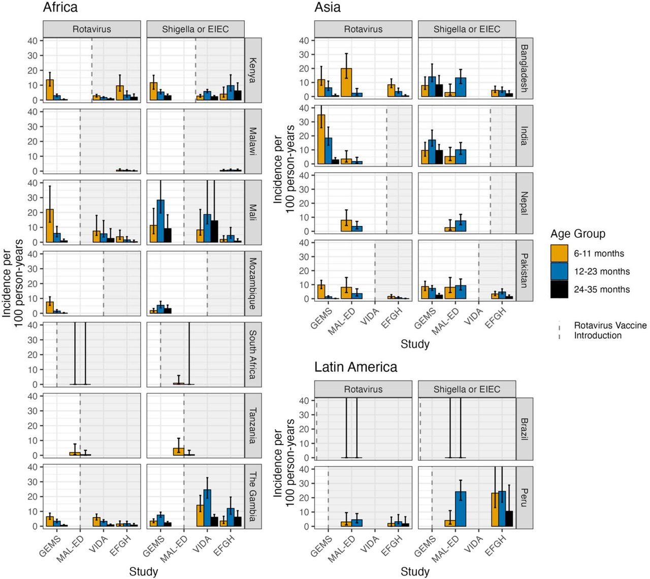 Age-specific adjusted incidence of rotavirus and Shigella MSD by country across studies.