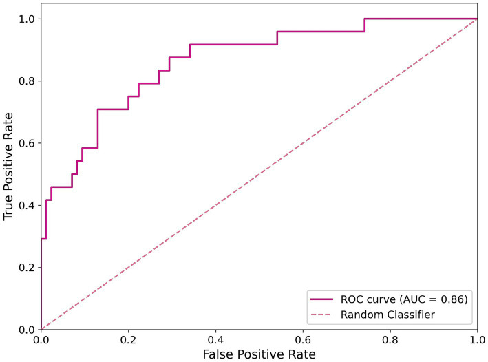 ROC curve of the classification model. The magenta line represents the RF best model’s performance, and the dashed line indicates a random classifier.