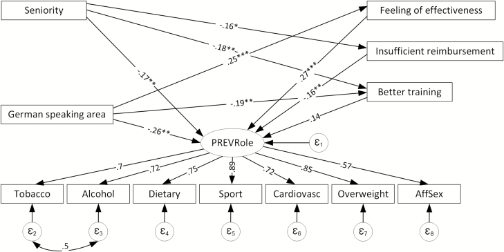 Structural equation model for PREV-Role according to FPs’ sociodemographic features and opinions in Switzerland. Parameter: < 0.2, Weak association: 0.2–0.5, Moderate association: > 0.5, Strong association: * 0.05< P <0.01/** 0.01< P <0.001/***P ≤ 0.001.