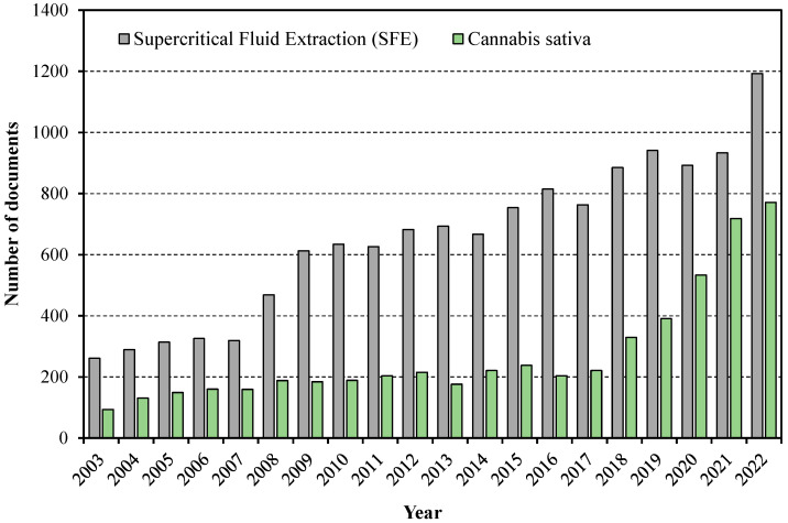 Number of documents (article and review) in Scopus database published from 2003 to 2022 using the keywords “supercritical fluid extraction” and “Cannabis sativa”.