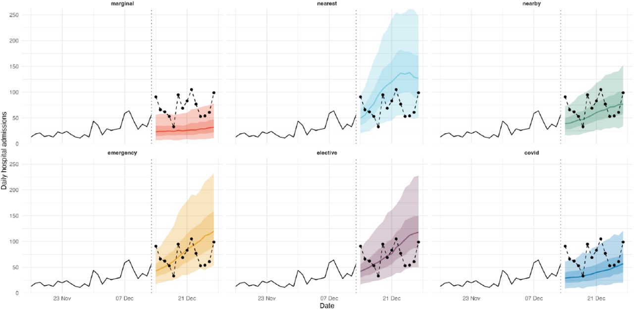 Example of retrospective forecasts made 13 December 2020 for Mid And South Essex NHS Foundation Trust.These forecasts are made based on UTLA-level catchment area definitions and using future observed cases. Shown are median forecasts (line), and 50% and 90% quantile forecasts (dark and light ribbon, respectively). The black solid line shows admissions observed up to the forecast date (13 December, marked by a vertical dotted line), while the black dashed line and points show realised admissions, for reference.