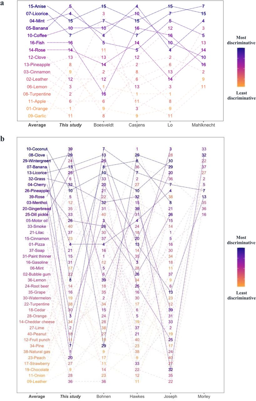 Comparison of scent rankings in this study versus previously published ones.Panels (a) and (b) show scent rankings of SST-ID and UPSIT, respectively. “This study” columns show scent rankings from Figure 3, and the neighboring columns show corresponding rankings from other studies, as indicated at the x-axis. The “Average” column of each panel shows the scent ranking generated by averaging results from 5 separate rankings. Each scent is represented using the format “index-scent” in the “Average” ranking, and as index only in others. The lines track how each scent’s rank changes from study to study. Color of each scent changes gradually from the most to the least discriminative odorant defined by “Average”. Based on these, 7 best-performing scents in SST-ID (a) and 12 best-performing scents in UPSIT (b) are tracked by solid lines. Note, rankings by Mahlknecht et al. and Morley et al. included only the top 12 scents.