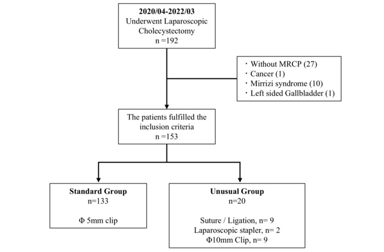Flowchart showing the cohort selection.MRCP: magnetic resonance cholangiopancreatography