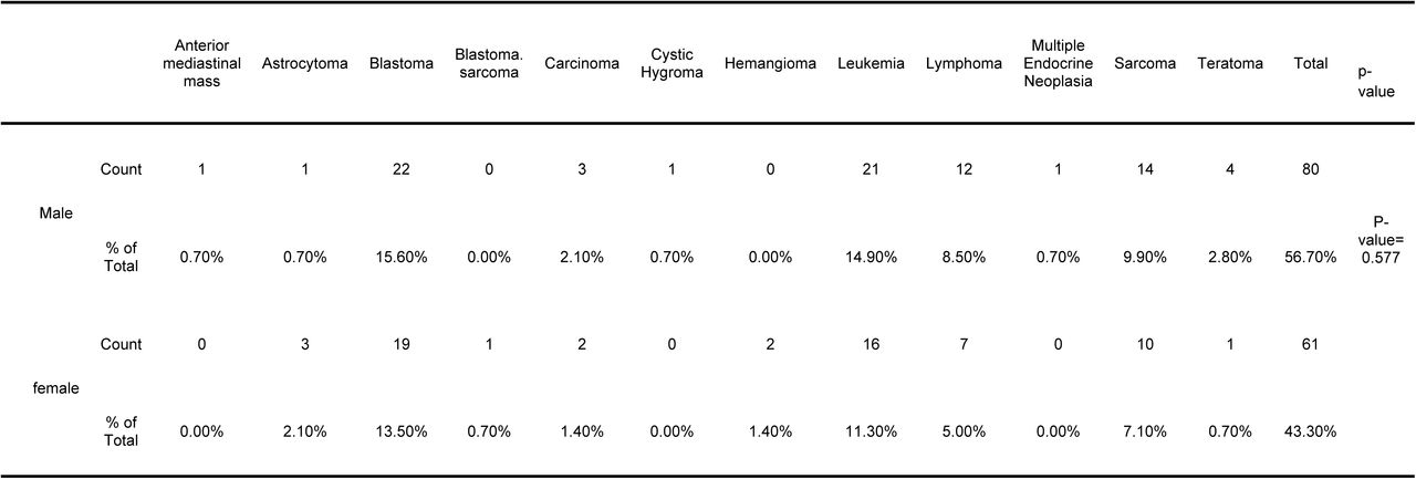 Cross-tabulation of Gender and the type of cancer