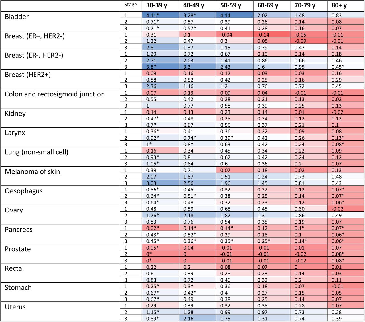 Estimated average life years gained per unit of healthcare resource for cancer surgery, by tumour stage and age of diagnosis for 13 cancer types comparing current surgery to surgery after six months delay.*indicates strata estimates of lower confidence whereby crude rather than net survival estimates were applied.