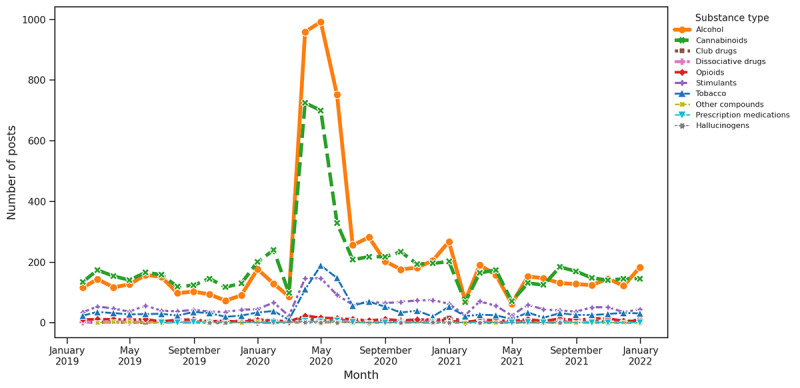 Substance distribution based on keywords associated with social stress.