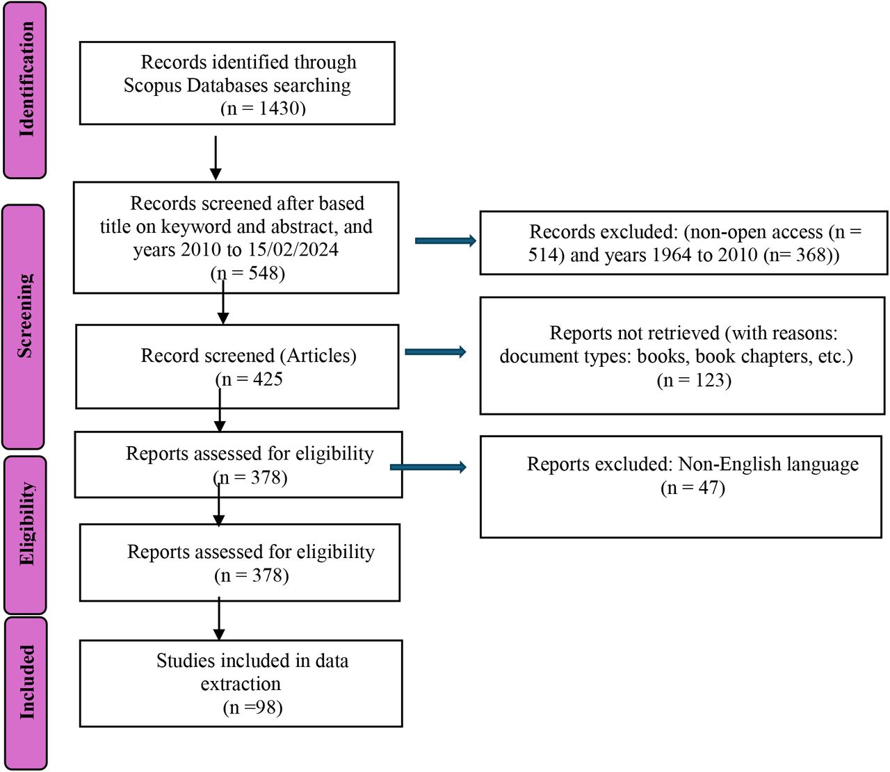 PRISMA flow chart for selecting documents for this study.