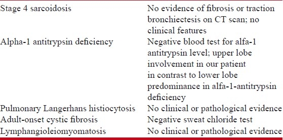 Main differential diagnoses of bullous lung disease in adults and features, from the current case, against these diagnoses