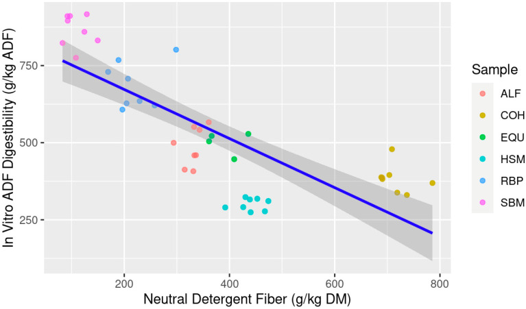 Estimation of in vitro acid detergent fiber digestibility (IVADFD; g/kg ADF) from feedstuff neutral detergent fiber (NDF; g/kg dry matter (DM)) composition; Abbreviations: ALF: Alfalfa hay; COH: Coastal bermudagrass hay; EQU: Bluebonnet® Equilene® Pellets (Bluebonnet® Feeds, Ardmore, OK, USA); HSM: Hempseed meal pellets; RBP: Rice bran pellets; SBM: Soybean meal.