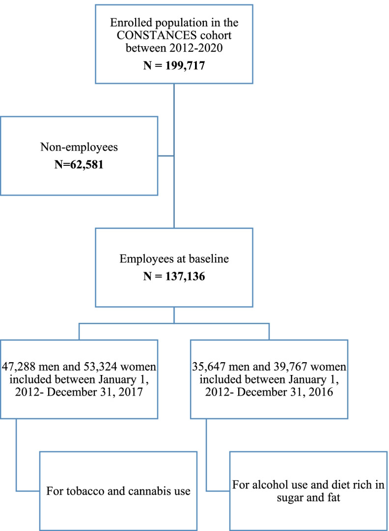 Cohort flow chart in the CONSTANCES cohort
