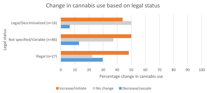 Percentage of documents reporting change in cannabis use during the COVID-19 pandemic based on the legal status of cannabis where study was conducted