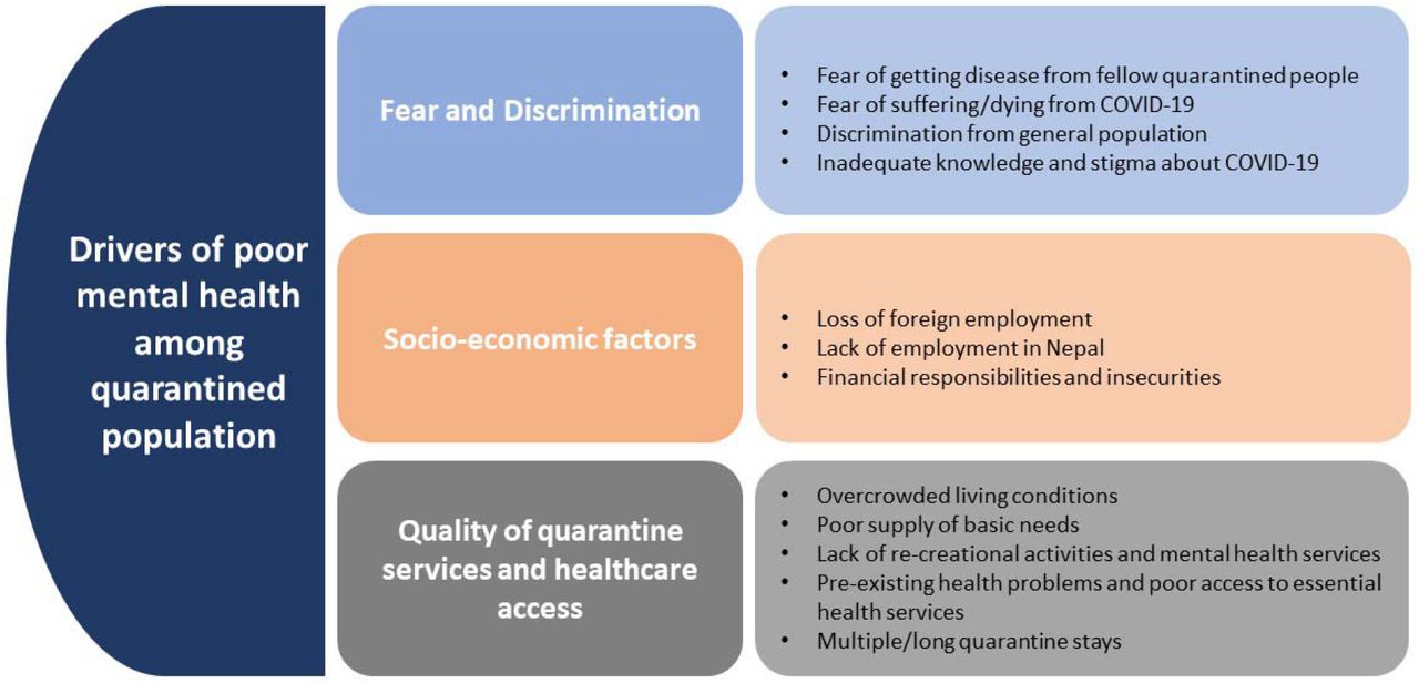 Summary of factors driving poor mental health in quarentine centers