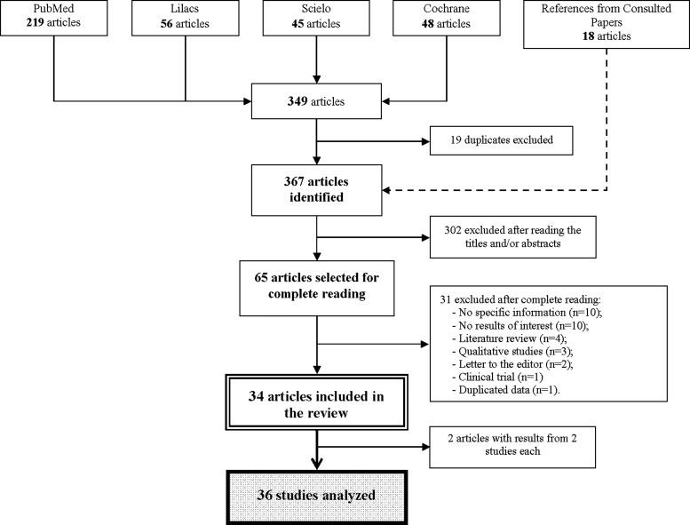 Flow chart for selecting papers.