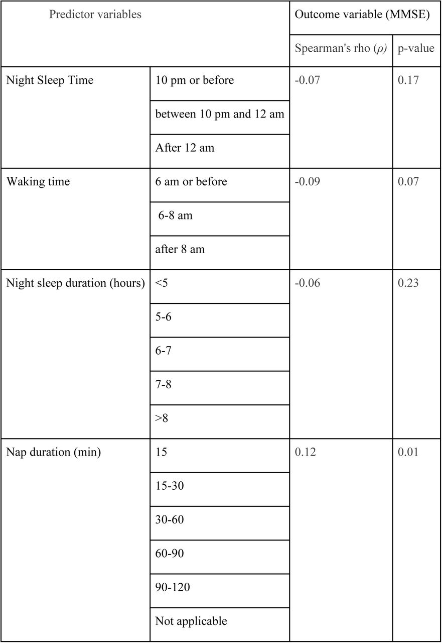 Association between sleep patterns and cognition